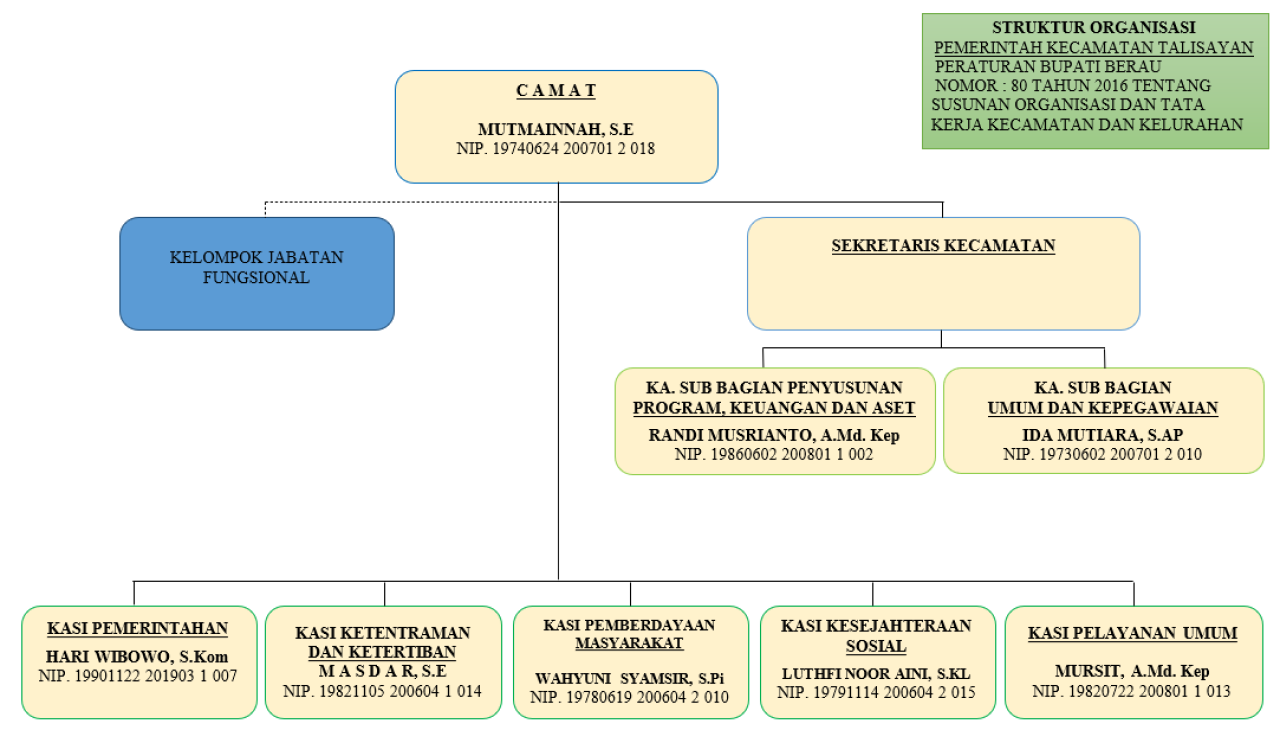 Struktur Organisasi